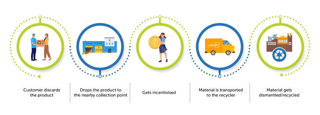 E-waste Recycle (Recycling Electronic Waste Advantages)